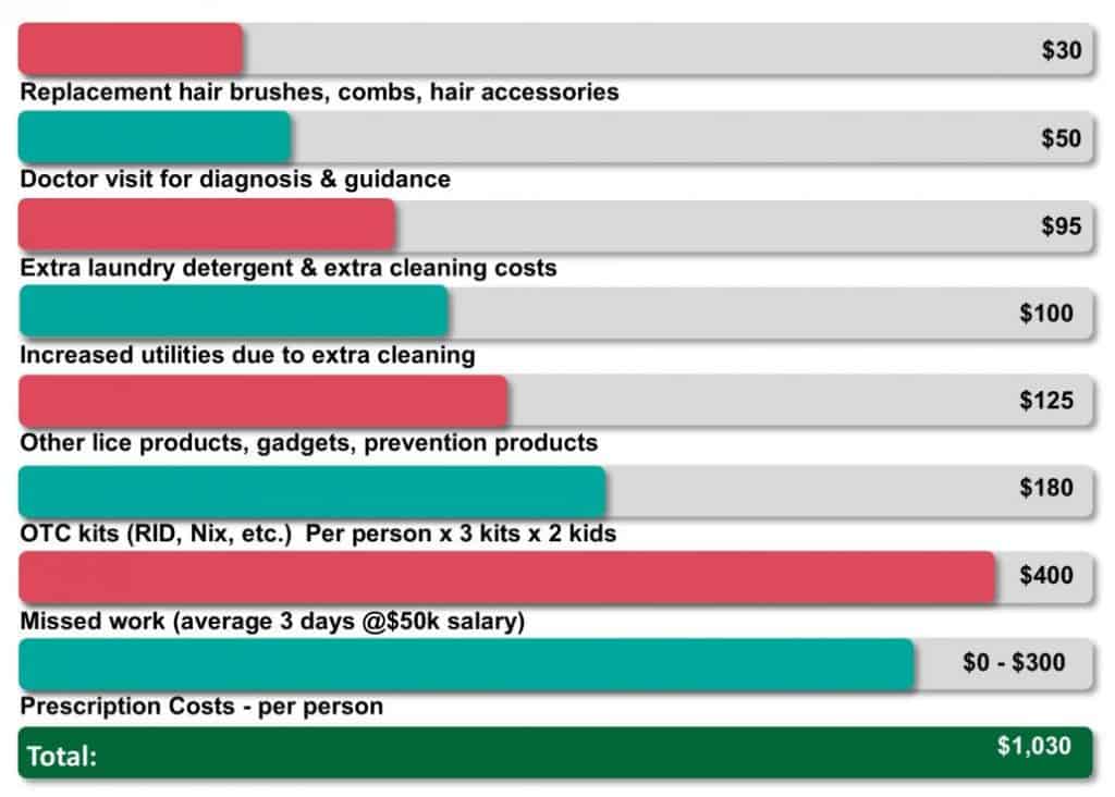 head lice cost graph